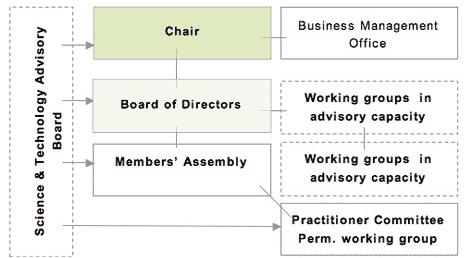 Organisational structur